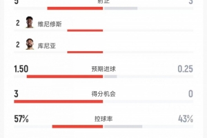 今晚巴西vs海地全场数据：射门8比8、射正5比3、进球机会3比0直播_免费高清无插件观看