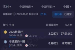 中午看世界杯！CCTV5突尼斯vs日本收视率超3%、市占率超27%直播_免费观看入口_赛后录像回放