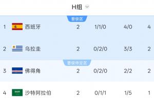世界杯高峰直播_免费观看_实时比分_赛后总结