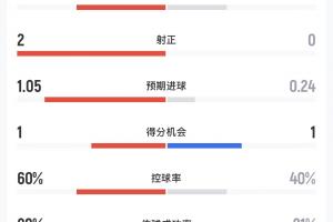 今晚阿根廷vs奥地利半场数据：射门32，射正20，预期进球1.050.24直播_免费高清无插件观看
