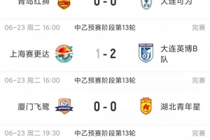 中乙综述：今日6场5场战平4场0-0，南北区榜首均战平仍各自领跑