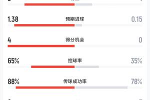今日葡萄牙vs乌兹别克半场：射门数83 射正数31 预期进球1.380.15直播_免费在线免费观看