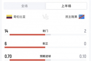 哥伦比亚vs民主刚果半场数据：哥伦比亚14射6正，民主刚果0射正_免费视频直播_高清无插件观看