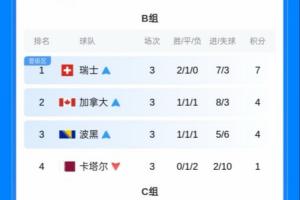 保底线已经出现！小组第三只要4分至少-1净胜球 即可确保晋级32强-rd