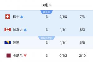 B组最终积分榜：瑞士头名加拿大出线，波黑4分第三，卡塔尔出局