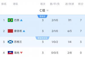 C组最终积分榜：巴西、摩洛哥出线，苏格兰3分待定，海地垫底-ej