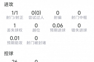 金玟哉本场数据：1射1正，1次关键传球，6次VS抗2成功，评分6.8分_高清直播_无插件在线观看