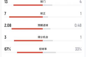 摩洛哥VS海地半场数据：射门134，射正71，预期进球2.080.48在线直播_免费高清直播
