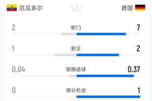厄瓜多尔1-1德国半场数据：射门2-7 射正1-2 控球率38%-62%-3z