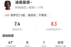 迪奥曼德本场1助攻+3关键传球 5过人2成功+11丢失球权 获7.4分-33