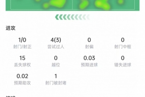 穆西亚拉本场数据：4次过人3次成功，15次丢球权，获评6.8分-2v