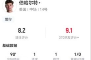 伯哈尔特本场1球1助攻+5关键传球 14对抗7成功+4造犯规 获评8.2分-8i