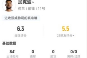 加克波本场2射0正+1越位 1关键传球+3对抗0成功 仅获评6.3分