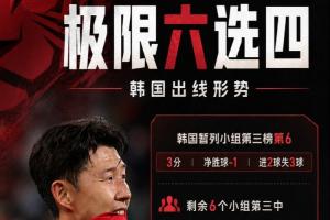 极限六选四！韩国形势算分：6个条件满足任意4个，韩国将小组出局-6a