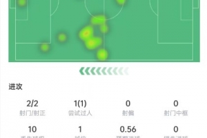 佩佩本场数据：2次射门打进2球，传球成功率93%，获评8.1分-qn