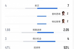 土耳其vs美国数据：射门9比18、射正4比7、控球率47%比53%在线直播_免费高清直播