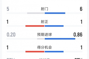 2次射正但1红4黄，西班牙1-0乌拉圭全场数据：射门6-5，射正1-1-19