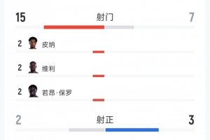 佛得角0-0沙特全场数据：射门15-7，射正2-3，得分机会1-1-if