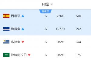 H组最终积分榜：西班牙、佛得角携手出线，乌拉圭3战0胜爆冷出局-gg