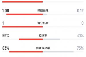 塞内加尔VS伊拉克半场数据：塞内加尔10射2正进1球，伊拉克0射正_在线直播_免费高清观看_进球集锦