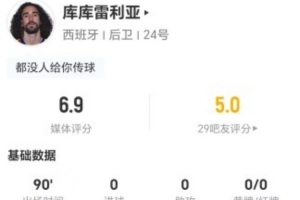 库库雷利亚本场0射0关键传球0过人 8丢失球权+2对抗2成功 获6.9分-4t