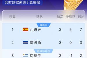 奇迹要来了？乌拉圭半场落后西班牙，佛得角打平沙特就晋级32强！-9g