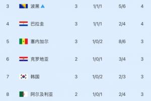 煎熬等待！韩国明天才能确定出线或出局，出线仍需三组满足条件-wu