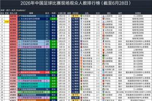 2026中国足球现场观众排行：国安64118人第1，梭鱼湾包揽第2-第7-2w