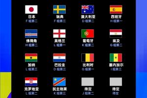 3队争2席！世界杯32强出炉30席：民主刚果出线，韩国出局伊朗待定