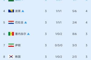 世界杯年代直播_免费高清观看_首发阵容_战术解读