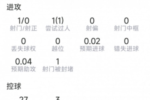 维蒂尼亚本场数据：1关键传球，1射0正，4对抗均成功，评分7.4分