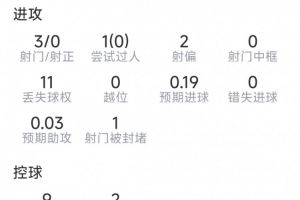 菲利克斯本场数据：3射0正，2次抢断，6VS抗2成功，评分6.3分直播_在线观看_免费录像回放_赛事前瞻