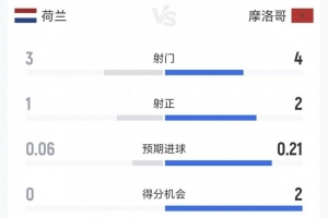 荷兰vs摩洛哥半场数据：犯规65、黄牌00 射门34、得分机会02_在线免费直播_全场录像_赛事动态