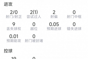 18岁布阿迪本场数据：2射0正，2次抢断，6vs抗5成功，评分6.9分_高清直播_无插件在线观看