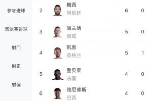 夏天进球盛宴！世界杯射手榜：姆巴佩、梅西领跑，多达12人进3球
