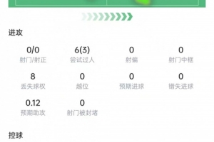 曼赞比本场数据：6次过人3次成功，送出1记助攻，获评7.8分