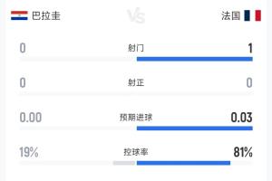 铁了心防守！截止补水两队数据：巴拉圭控球率19%，0射门