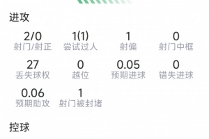 登贝莱本场数据：2射0正，1次过人，2次关键传球，评分6分