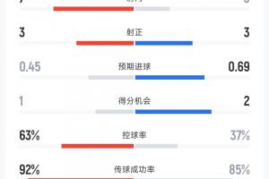 3脚射门打进2球！英格兰vs墨西哥半场数据：射门37，控球37%63%直播_免费观看_实时比分_赛后总结