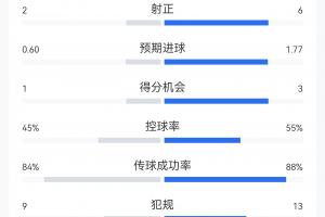 西班牙1-0葡萄牙全场数据：西班牙15射6正，XG1.77；葡萄牙XG0.6-zk