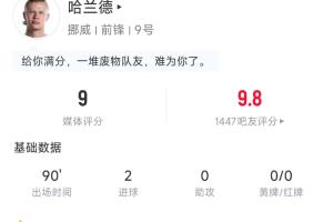 满分表现！哈兰德全场数据：4脚射门打进2球 4次争顶成功全场最多-rq