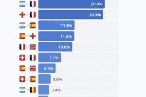 世界杯决赛vs概率：阿根廷vs法国20.8%最高，英法大战20.3%第二_免费视频直播_高清无插件观看