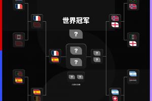 世界杯夺冠赔率：法国2.6领跑西班牙4.33第2，阿根廷第3英格兰第4-kk