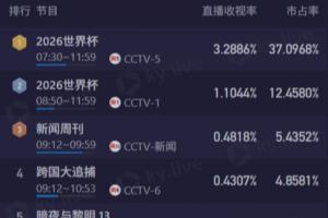 黄金时间！阿根廷vs瑞士CCTV5直播收视率破3.2%，CCTV1收视破1.1%