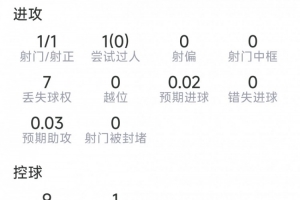 谢尔德鲁普本场数据：神仙球破门，6抢断，8VS抗6成功，评分8.1分直播_高清无插件观看入口