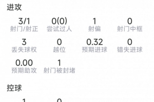麦卡利斯特半场数据：1粒进球，3射1正，4对抗3成功，评分7.5分-s7