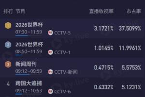黄金时间！CCTV5转播阿根廷VS瑞士，收视破3.1%+市占率超37%在线直播_免费高清直播