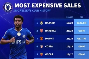 切尔西球员出售榜：阿扎尔1.208亿欧居首，安德雷·桑托斯排第6
