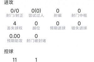 库巴西本场数据：4次解围，2次抢断，4对抗3成功，评分7.4分